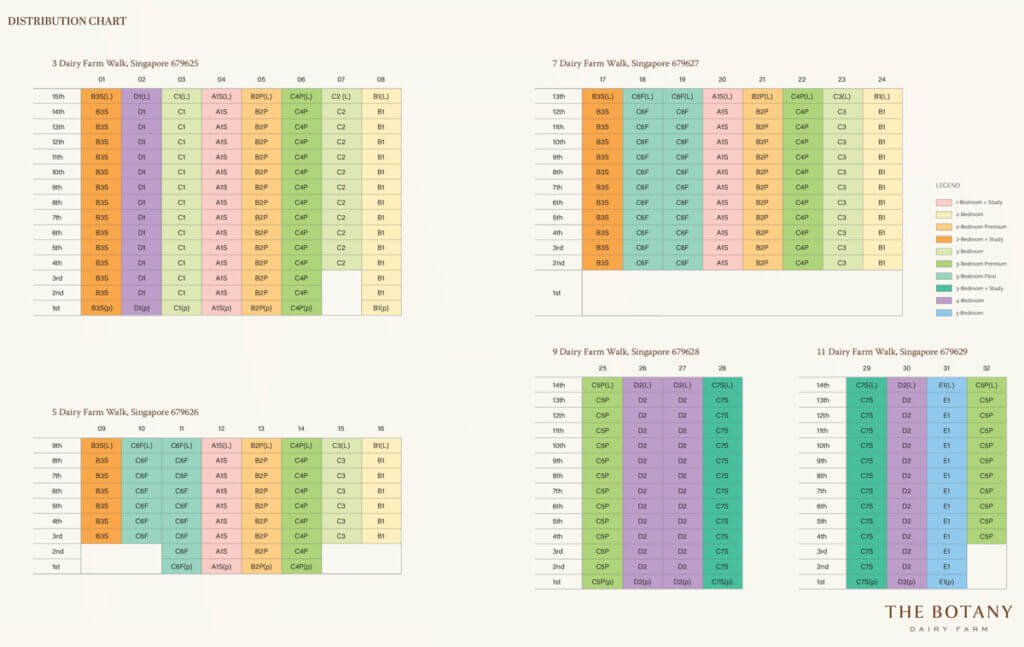 The Botany At Dairy Farm Unit Distribution Chart