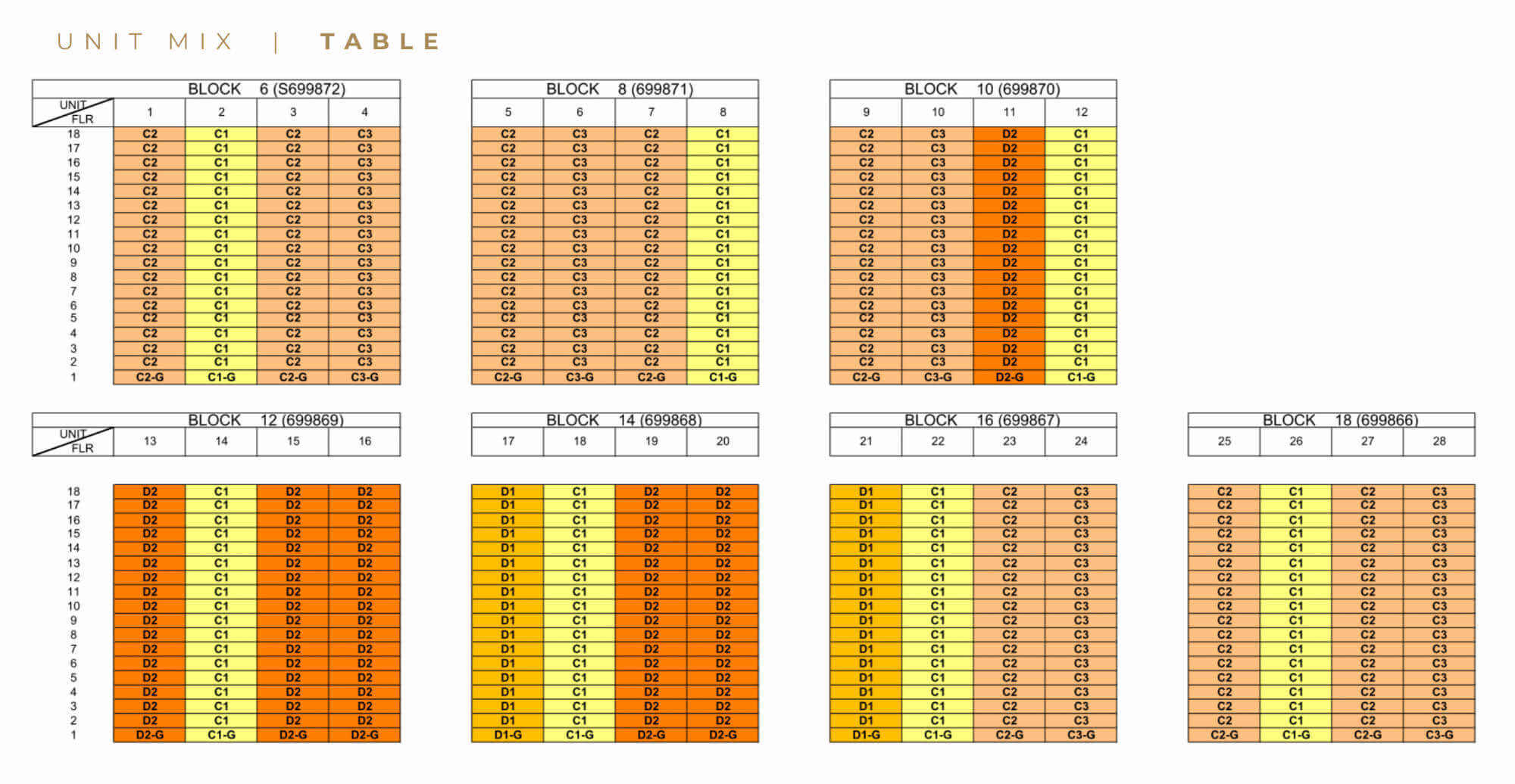 Novo Place EC Unit Distribution Chart