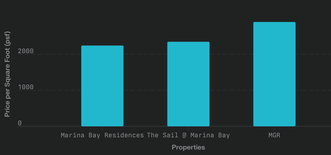 Marina Gardens Residences Price per Square Foot Analysis for Marina Bay Properties